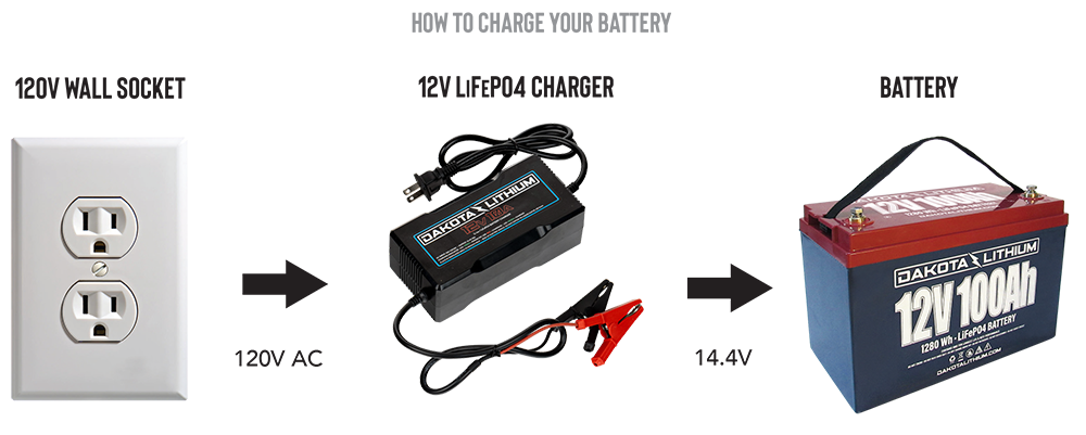LiTime 12V 20A Lithium Battery Charger, 14.6V LiFePO4 Smart AC-DC Battery  Charger for Lithium LiFePO4 Deep Cycle Batteries