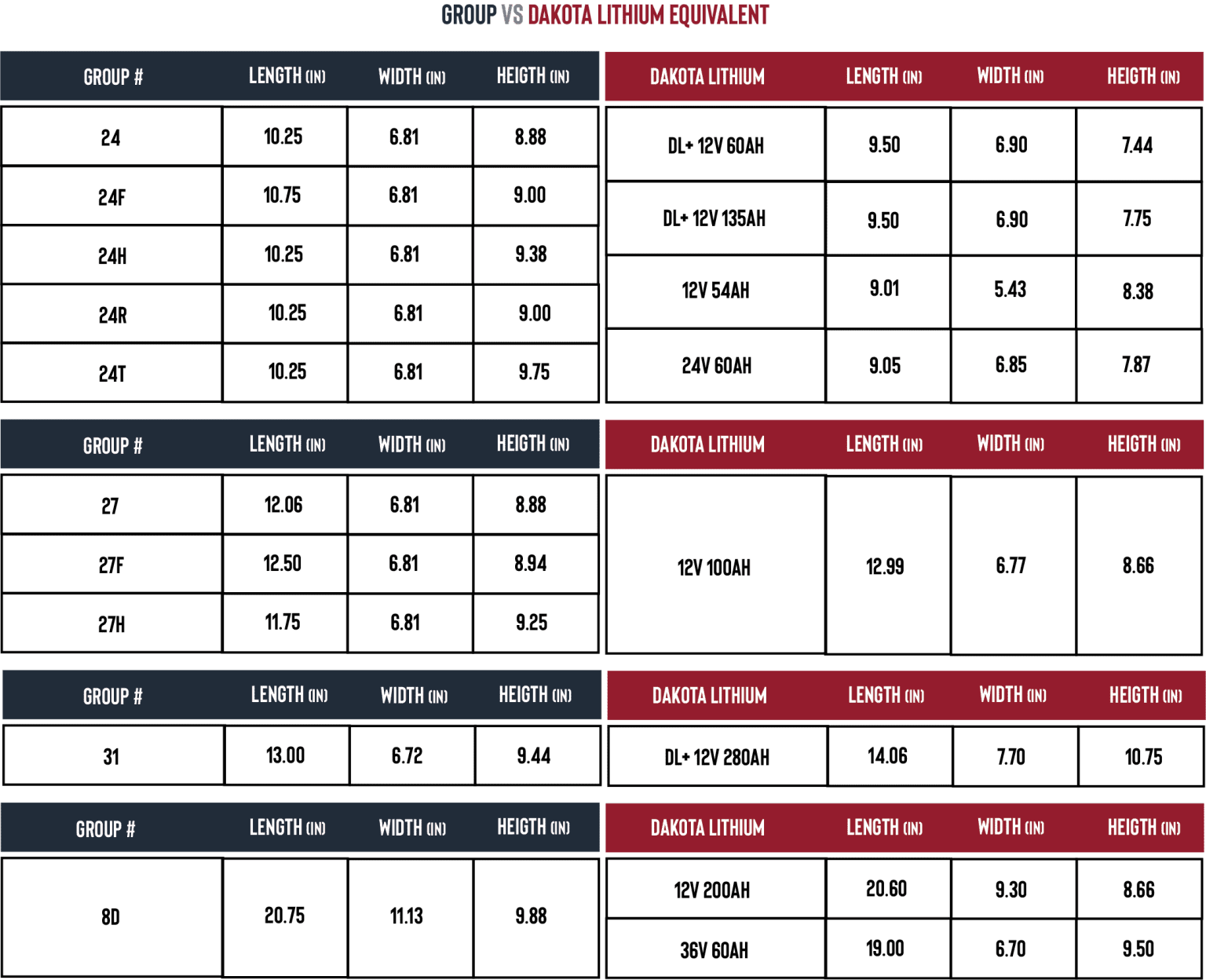 Marine Battery Group Size Chart | Dakota Lithium Battery